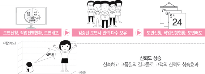 도면신청>검증된 도면서 인력 다수 보유>도면신청,작업진행현황,도면배포>신뢰도상승 신속하고 고품질의 결과물로 고객의 신뢰도 상승효과