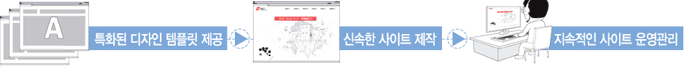 특화된 디자인 템플릿 제공>신속한사이트제작&지속적인 사이트 운영관리